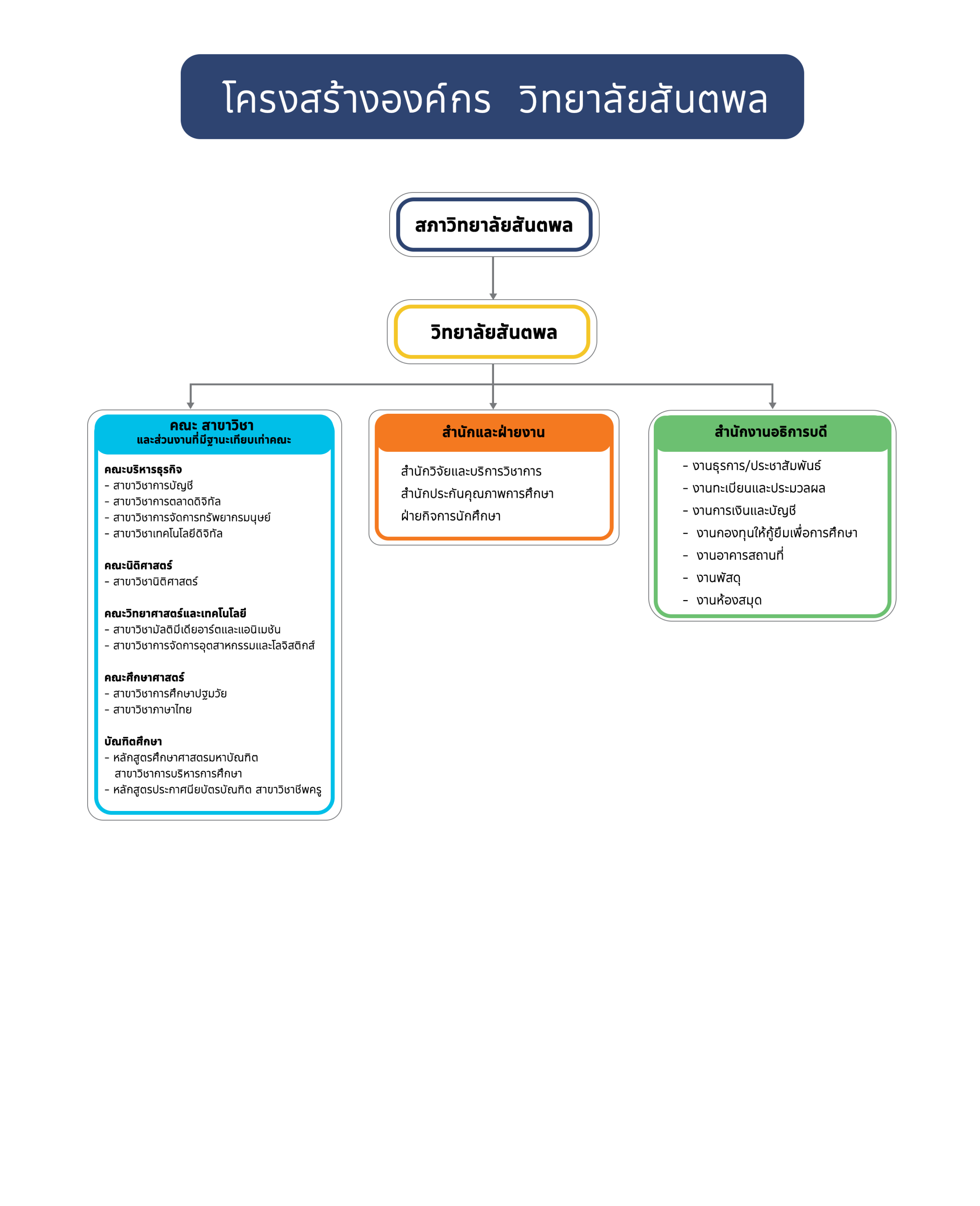 โครงสร้างวิทยาลัยสันตพล